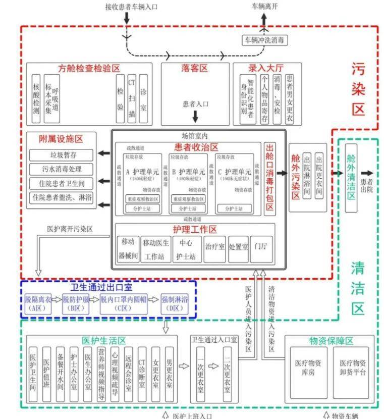 中國官方發布的方艙醫院2.0版本。（圖取自微信）