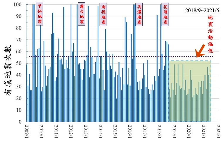 台灣自2018年9月後的地震趨勢圖（汪中和老師提供）