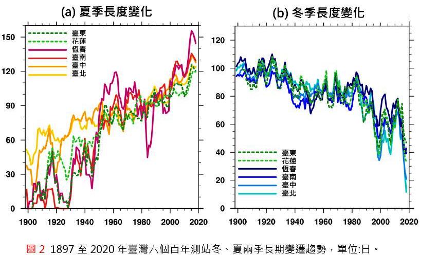 台灣氣候變遷評析報告提出2060年時冬天恐消失預警（圖表為中央氣象局提供）