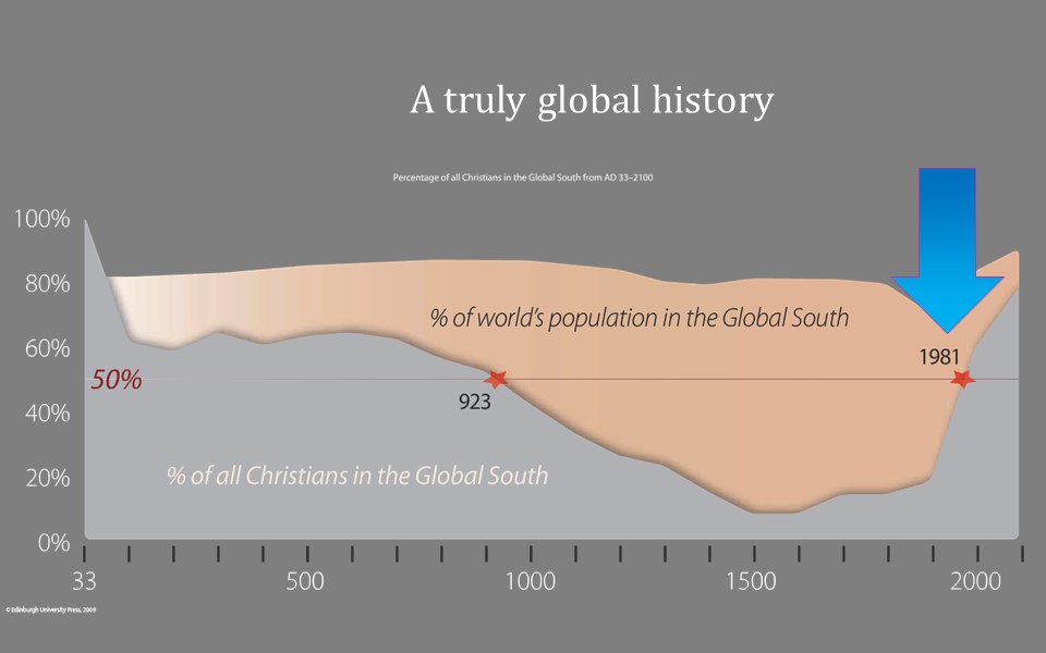 全球人口與全球基督徒人口之比例數據圖。
