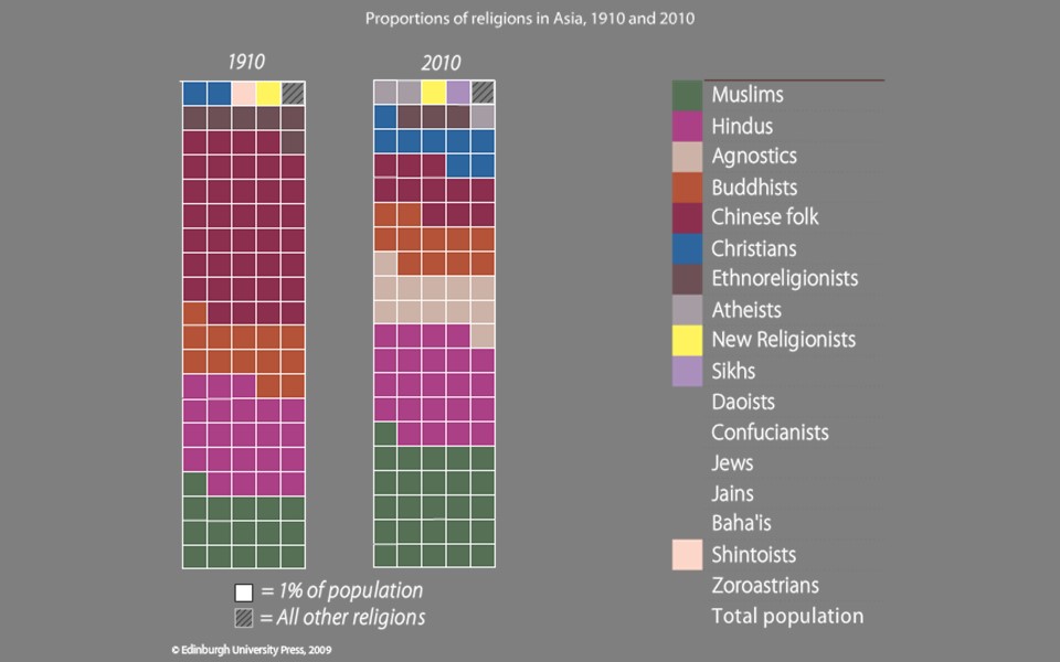 比較1910年至2010年亞洲宗教人口之比例變化。