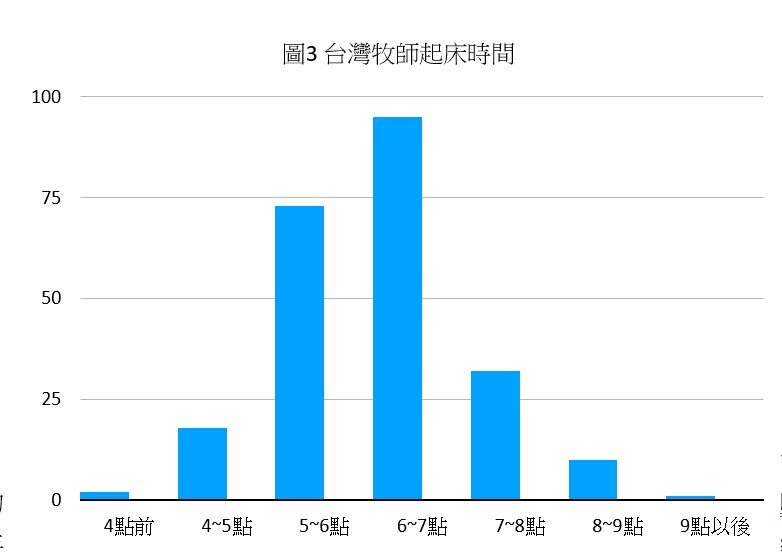 台灣牧師起床時間