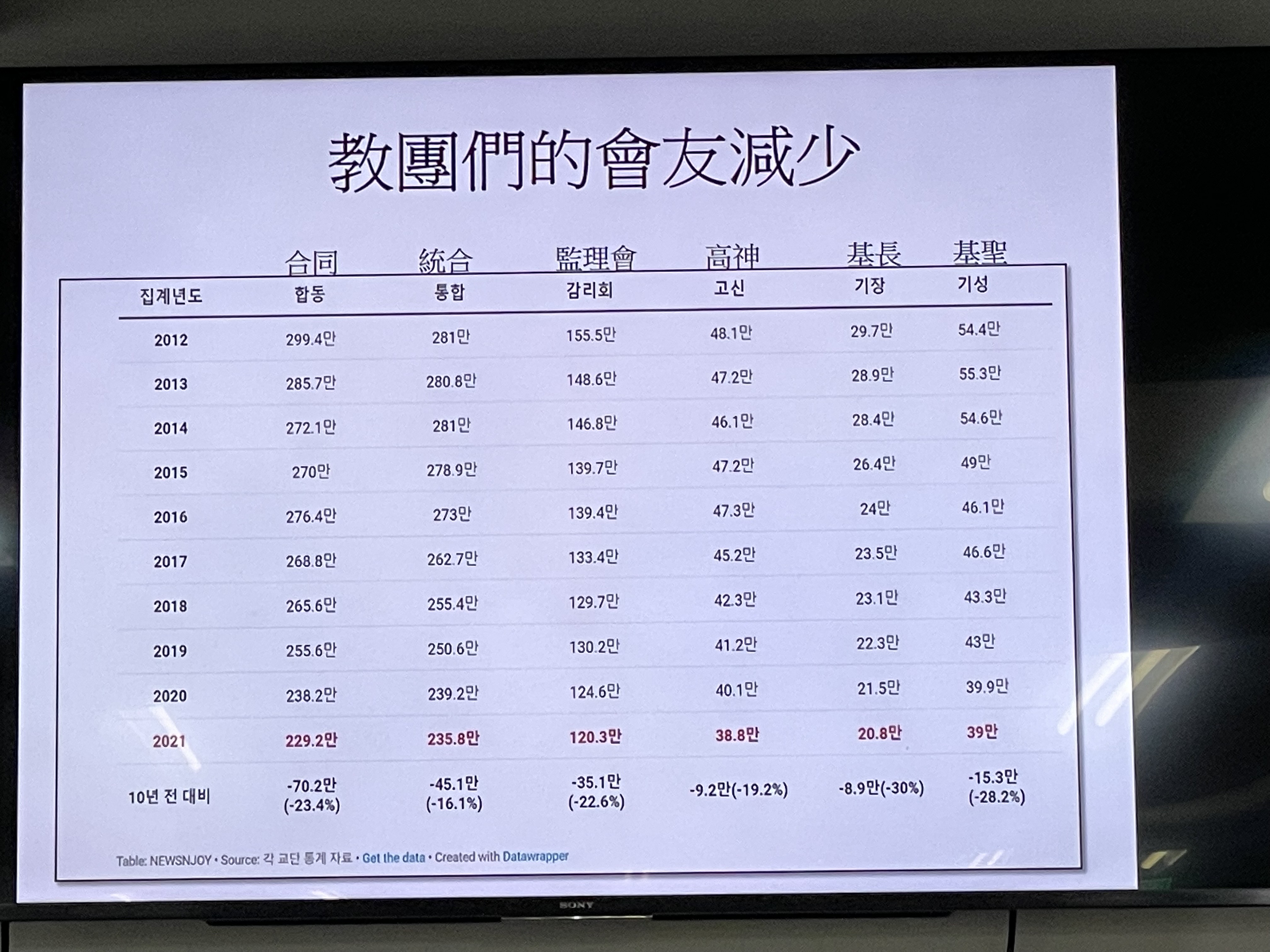 長老教會六大教團人數減少和比例。