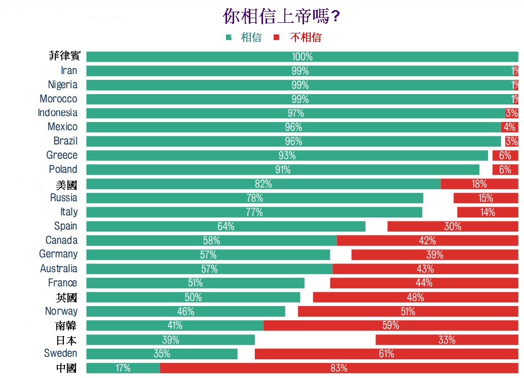 對上帝的信仰。（來源：www.kcl.ac.uk）