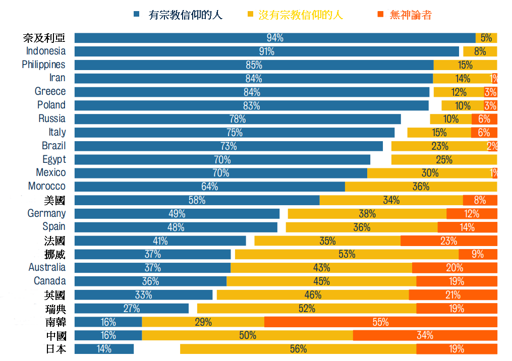 有宗教信仰、無宗教信仰及無神論者在各國所占的比例。（來源：www.kcl.ac.uk）