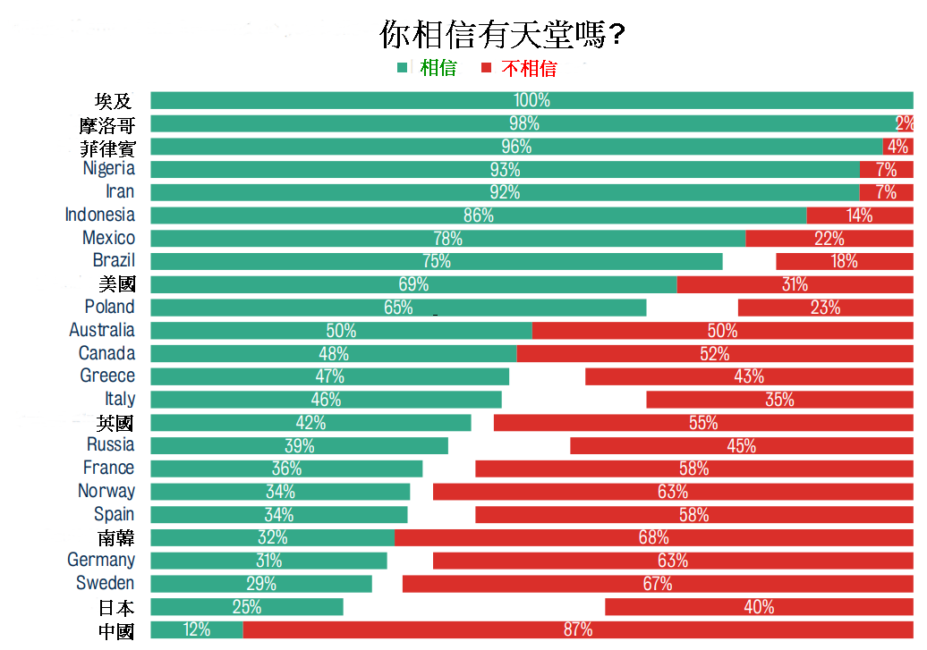 相信有天堂的各國比例圖。（來源：www.kcl.ac.uk）