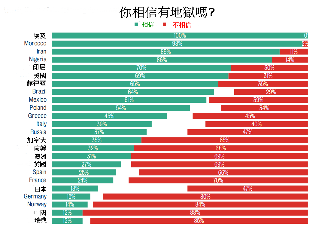 相信有地獄存在者。（來源：www.kcl.ac.uk）