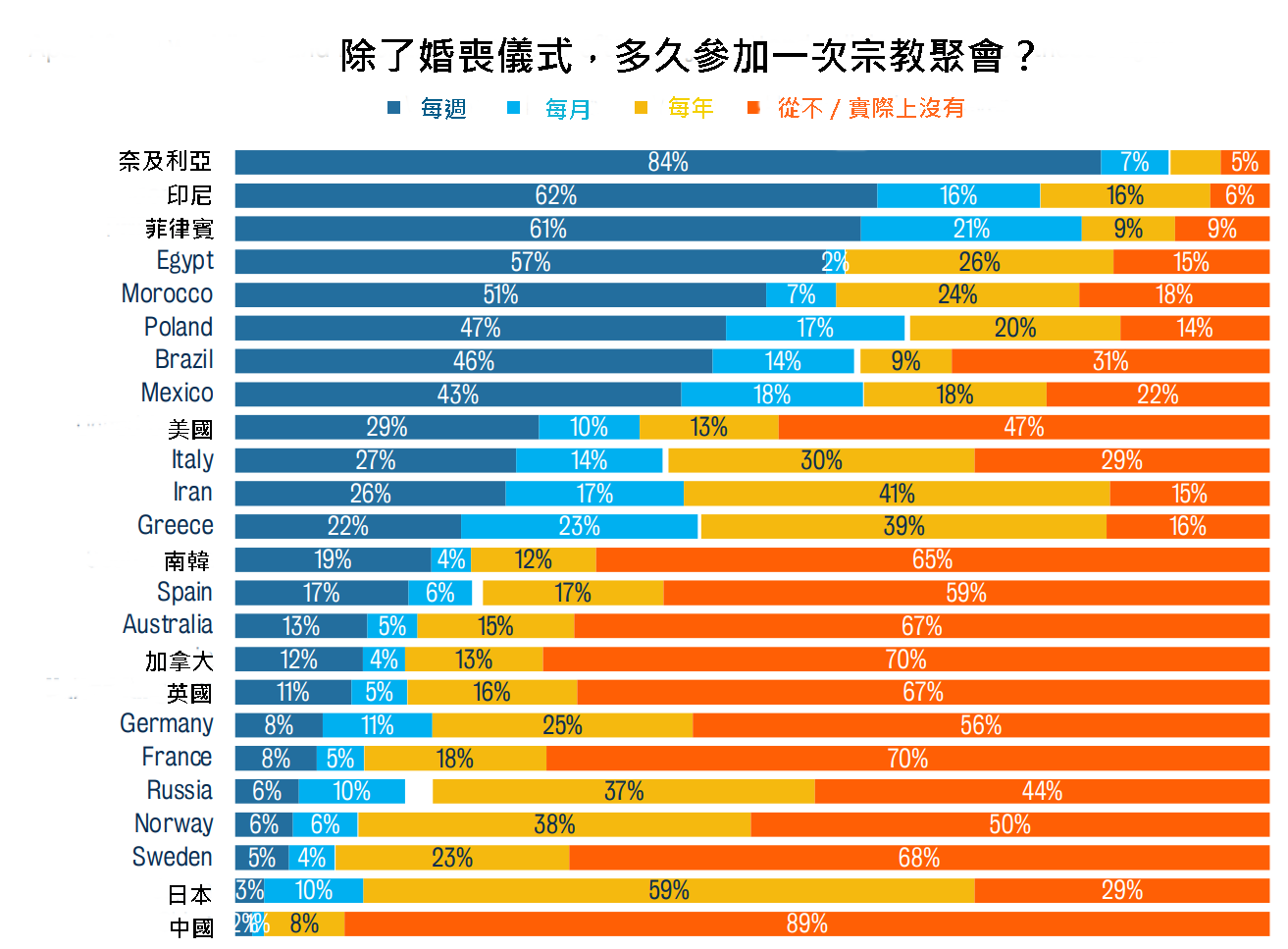 多久參加一次宗教聚會？（來源：www.kcl.ac.uk）