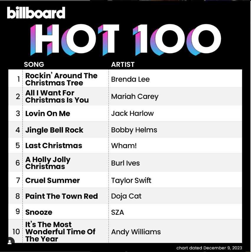 布蘭達．李的歌曲〈搖滾聖誕樹〉登上告示牌單曲排行榜（Hot 100）冠軍。（圖／翻攝自IG@billboard）