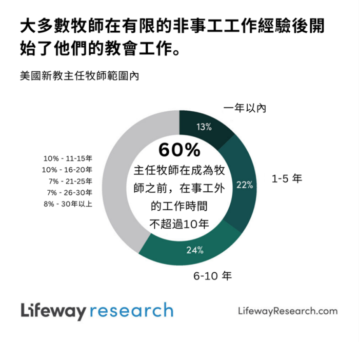 (資料來源：Lifeway Research)