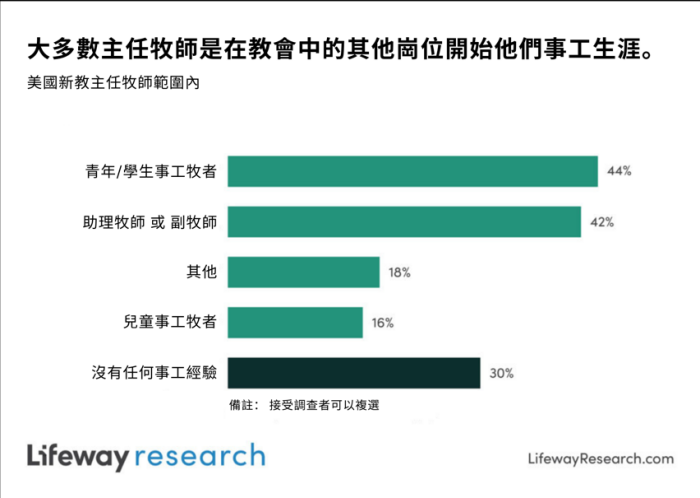 (資料來源：Lifeway Research)