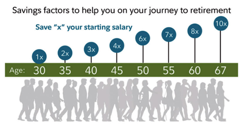 資料來源：https://www.fidelity.com/viewpoints/retirement/how-much-do-i-need-to-retire#:~:text=Fidelity’s%20guideline%3A%20Aim%20to%20save,hope%20to%20have%20in%20retirement.）