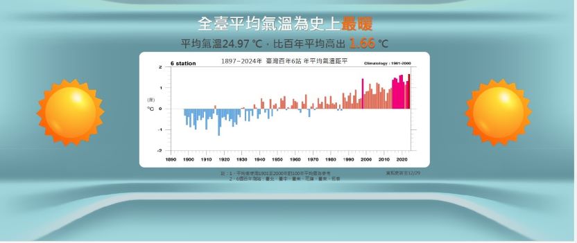 2024年高溫破紀錄（中央氣象署提供）