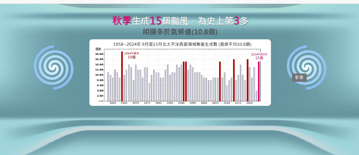 2024年秋颱生成數和登陸侵台破記錄（中央氣象署提供）