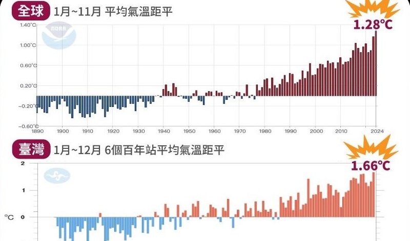 ​台灣和全球的年均溫均破百年紀錄，地球發燒下的氣候因應。（中央氣象署提供）    ​