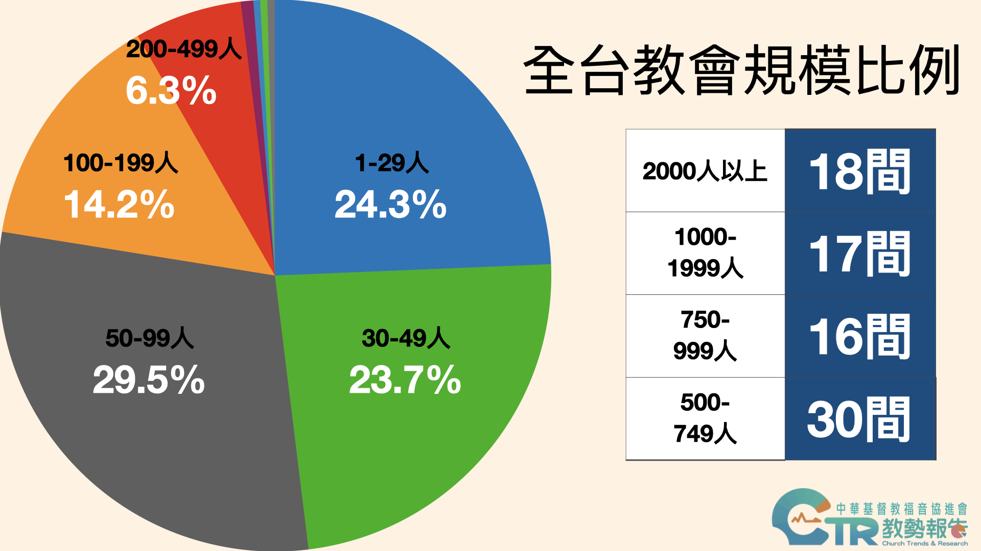福音協進會發佈全台教會聚會人數統計。