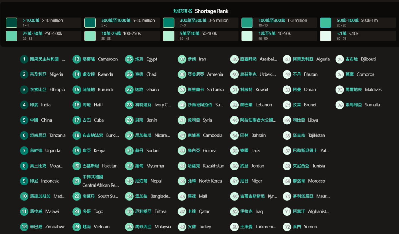 聖經短缺最嚴重前50大國家。
