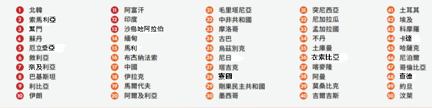 《全球守望名單》前50大國家名單。（翻攝自Open Doors HK）