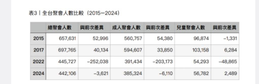 聚會人數消長。