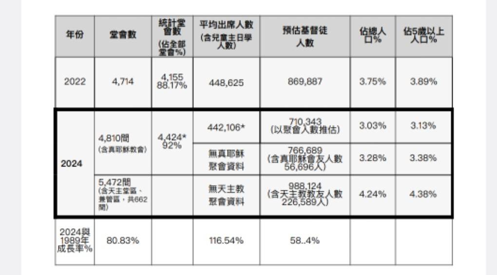 台灣教會趨勢圖