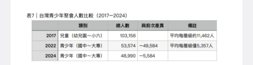 青少年人數消長