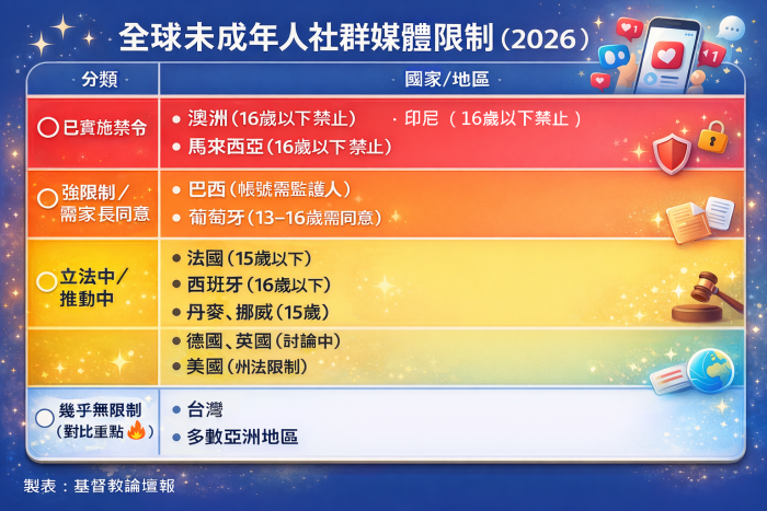 全球未成年人社群媒體限制。（AI生成示意圖）
