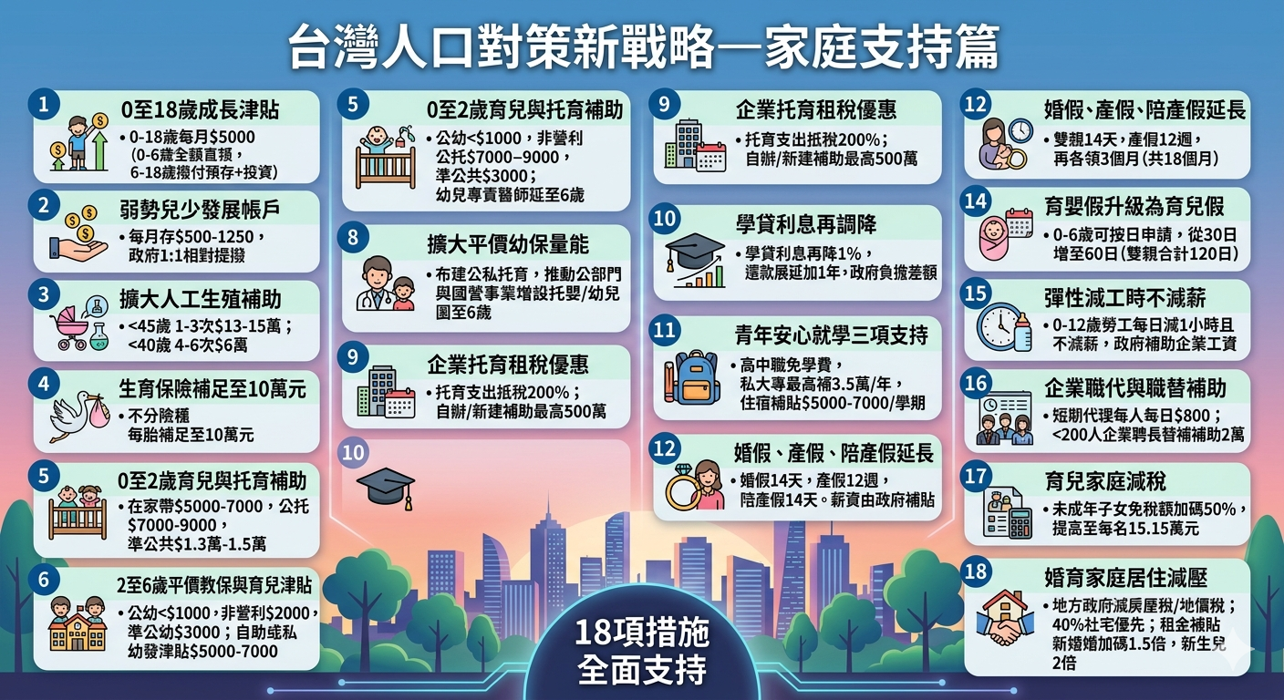 台灣人口對策新戰略——家庭支持篇政策一覽表。(圖/AI製圖)