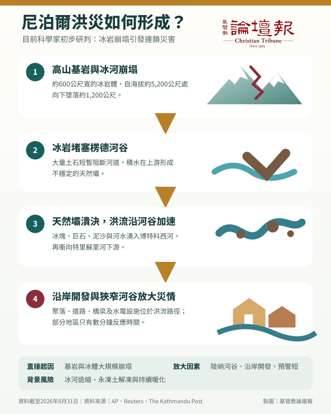 (論壇報整理,AI設計)