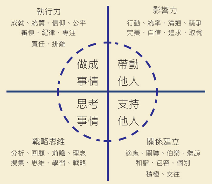 圖二 蓋洛普測試:34項優勢