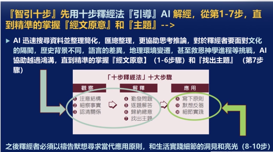 最後三步「應用」需聖靈啟示。(楊陸屏弟兄提供)