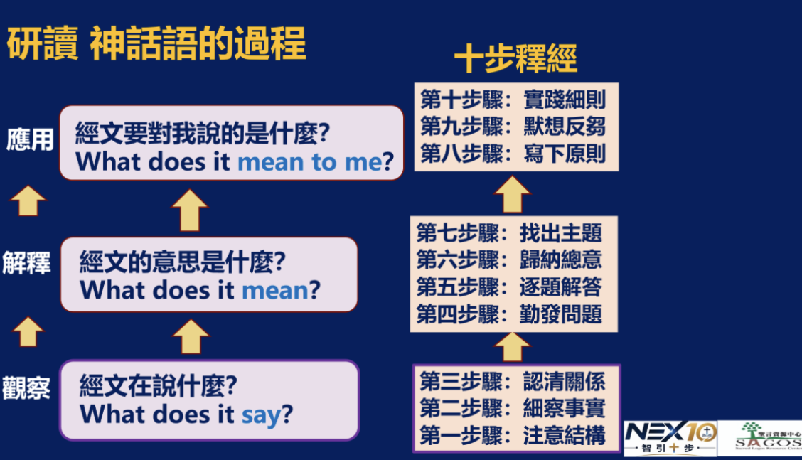 十步釋經的前七步與AI工具的協作。(楊陸屏弟兄提供)
